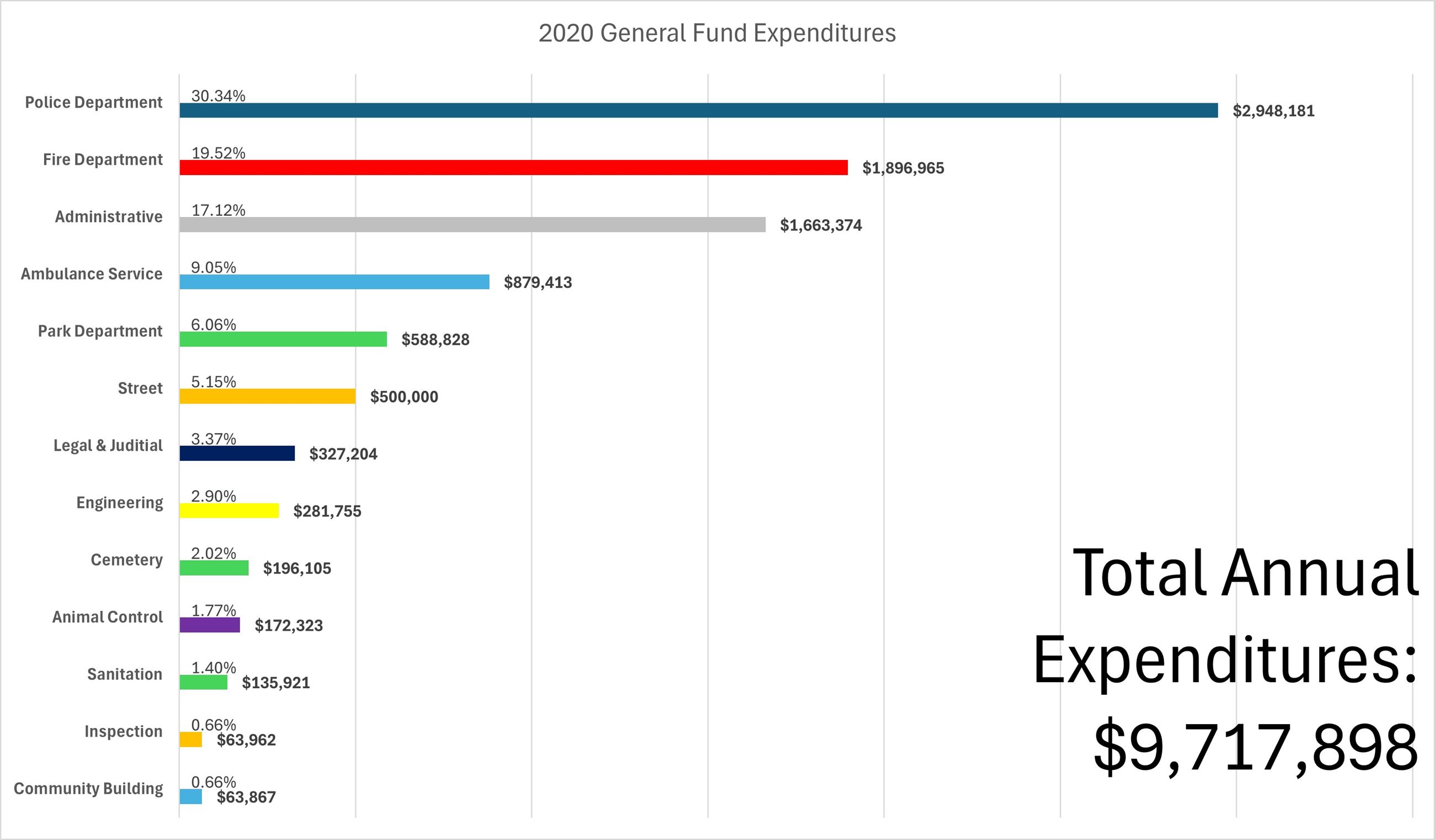 2020 General Fund Expenditures