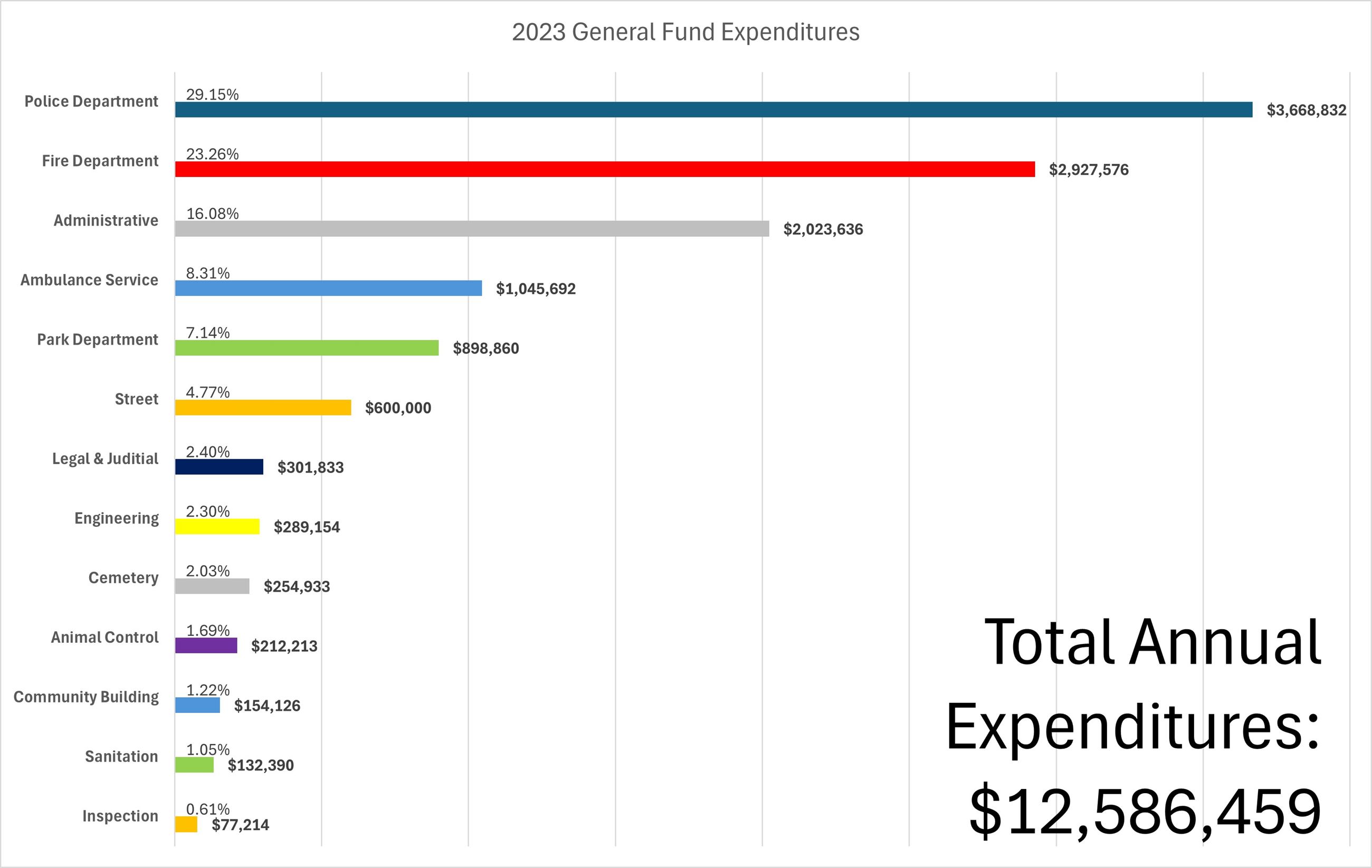 2023 General Fund Expenditures